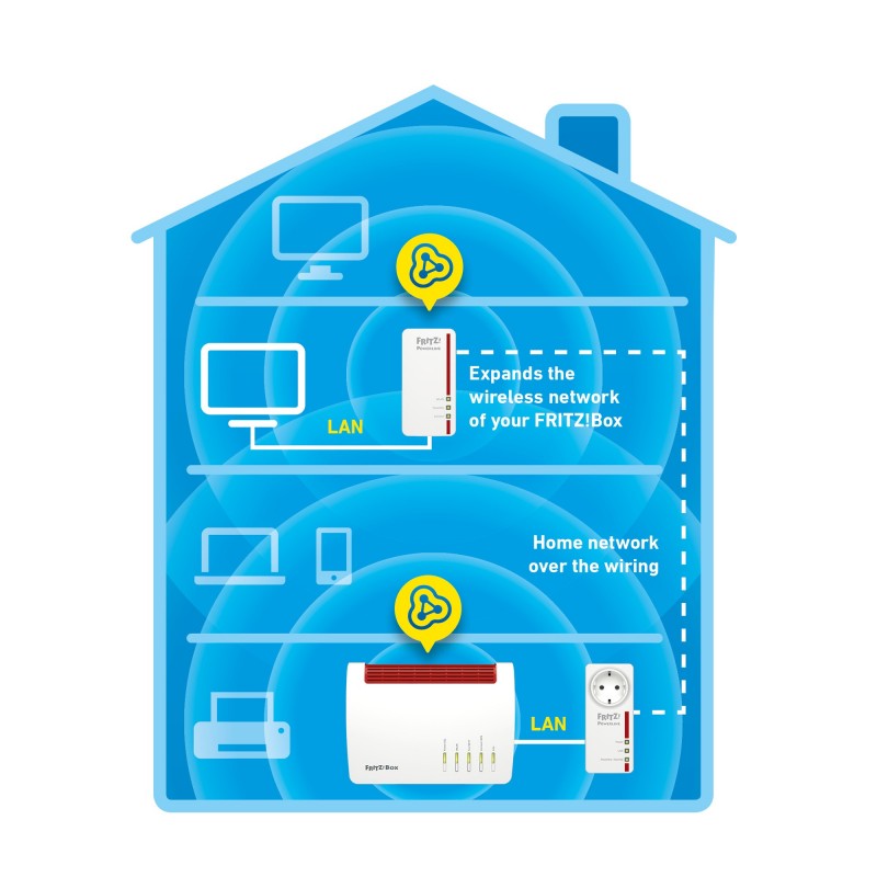 FRITZ! Powerline 1260E WLAN Set 1200 Mbit s Collegamento ethernet LAN Wi-Fi Bianco 2 pz