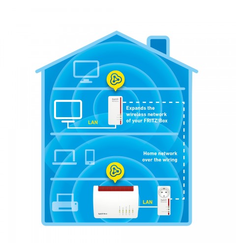 FRITZ! Powerline 1260E WLAN Set 1200 Mbit s Eingebauter Ethernet-Anschluss Weiß 2 Stück(e)