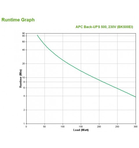 APC Back-UPS En espera (Fuera de línea) o Standby (Offline) 0,5 kVA 300 W 4 salidas AC