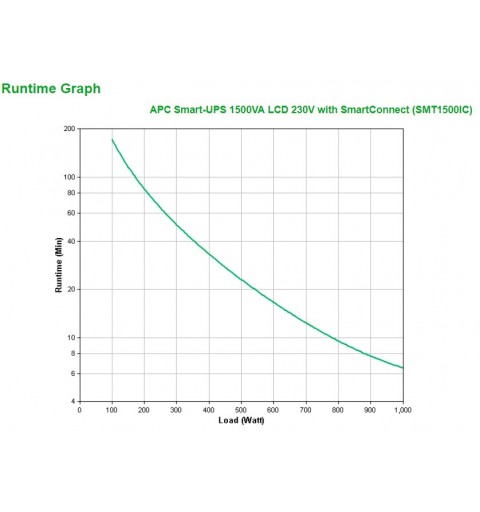 APC SMT1500IC gruppo di continuità (UPS) A linea interattiva 1,5 kVA 1000 W 8 presa(e) AC