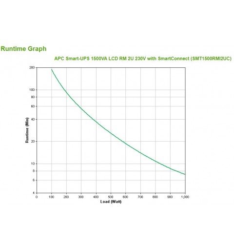APC SMT1500RMI2UC gruppo di continuità (UPS) A linea interattiva 1,5 kVA 1000 W 4 presa(e) AC