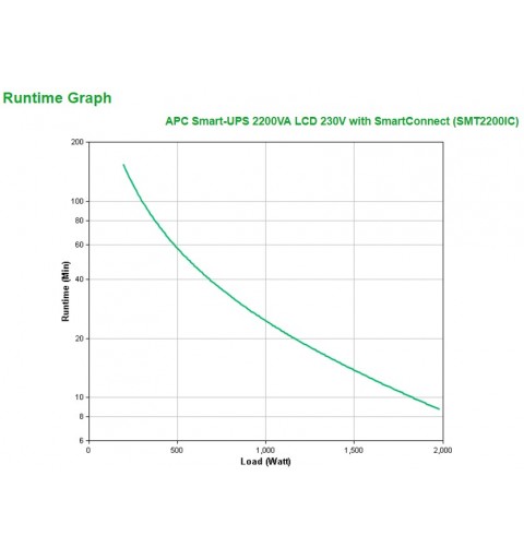 APC Smart-UPS 2200VA gruppo di continuità (UPS) A linea interattiva 2,2 kVA 1980 W 9 presa(e) AC