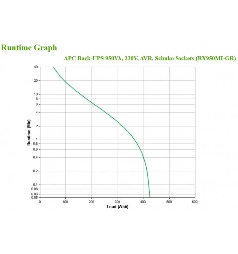 APC BX950MI-GR gruppo di continuità (UPS) A linea interattiva 0,95 kVA 520 W 4 presa(e) AC