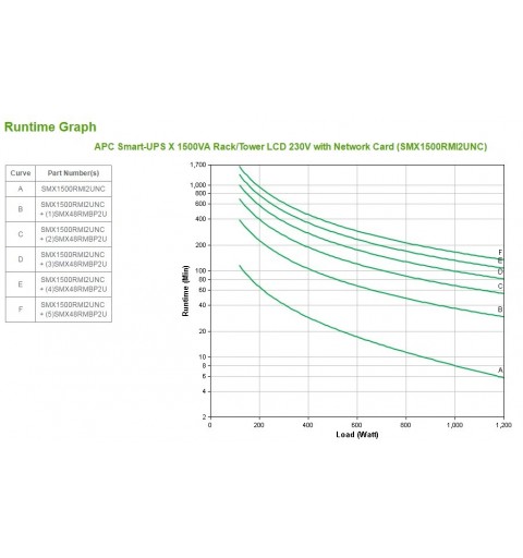 APC Smart-UPS gruppo di continuità (UPS) A linea interattiva 1,5 kVA 1200 W 8 presa(e) AC