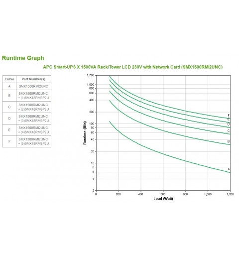 APC Smart-UPS sistema de alimentación ininterrumpida (UPS) Línea interactiva 1,5 kVA 1200 W 8 salidas AC