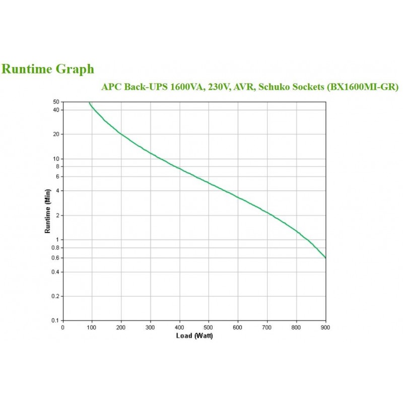 APC BX1600MI-GR gruppo di continuità (UPS) A linea interattiva 1,6 kVA 900 W 4 presa(e) AC