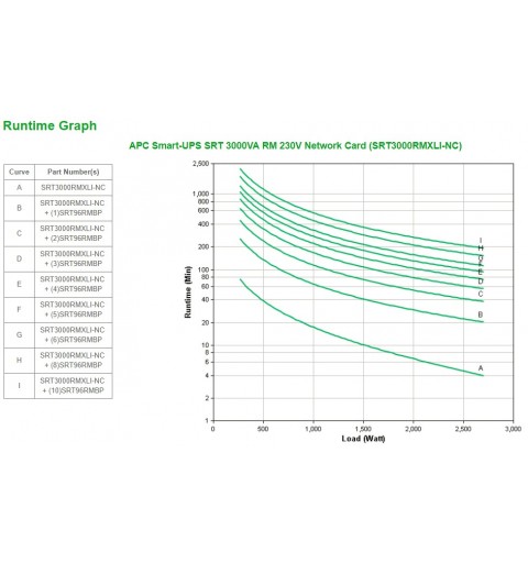 APC Smart-UPS On-Line SRT gruppo di continuità (UPS) Doppia conversione (online) 3 kVA 2700 W