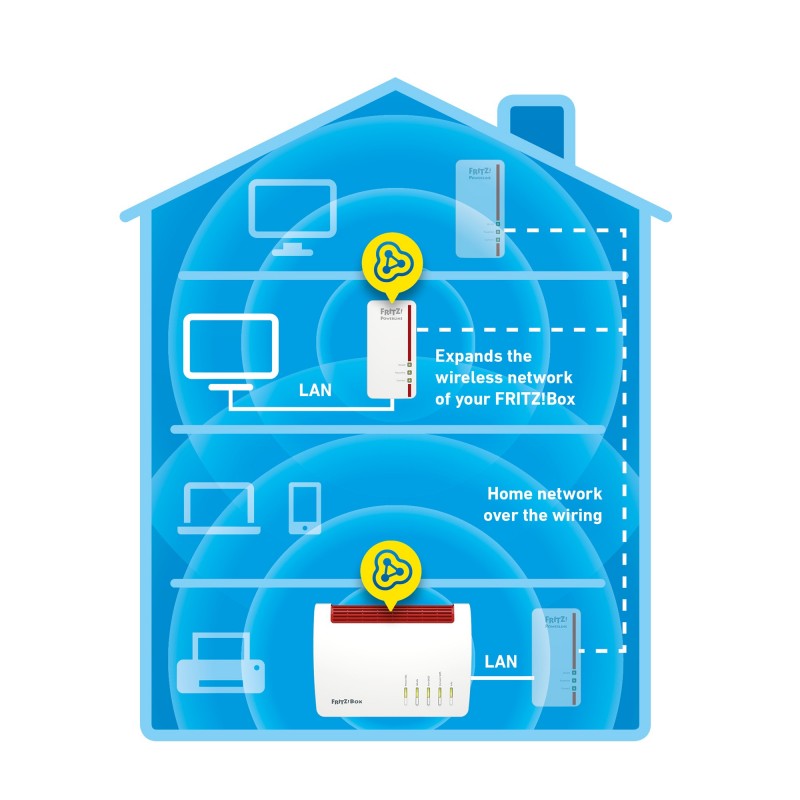 FRITZ!Powerline Powerline 1260E 1200 Mbit s Eingebauter Ethernet-Anschluss WLAN Weiß 1 Stück(e)