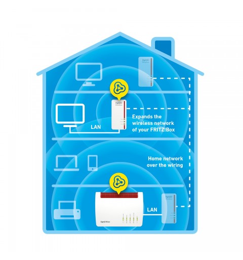 FRITZ!Powerline Powerline 1260E 1200 Mbit s Ethernet Wifi Blanco 1 pieza(s)