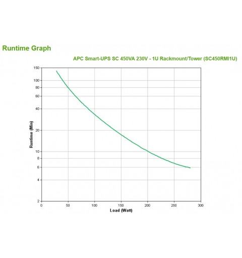 APC Smart-UPS gruppo di continuità (UPS) A linea interattiva 0,45 kVA 280 W 4 presa(e) AC
