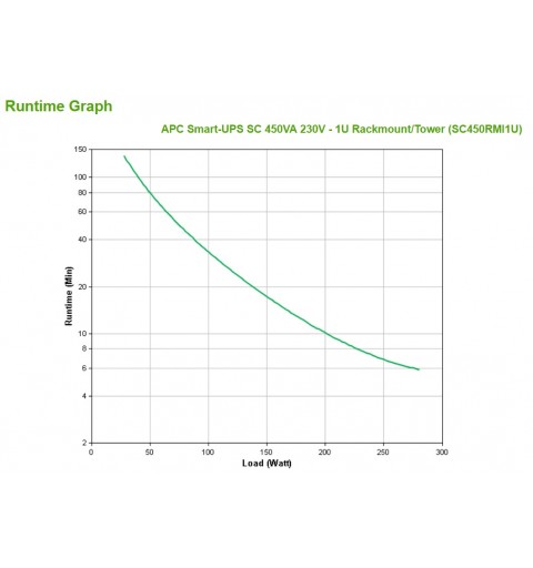 APC Smart-UPS Unterbrechungsfreie Stromversorgung (USV) Line-Interaktiv 0,45 kVA 280 W 4 AC-Ausgänge