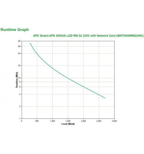 APC Smart-UPS 3000VA Unterbrechungsfreie Stromversorgung (USV) Line-Interaktiv 3 kVA 2700 W 9 AC-Ausgänge