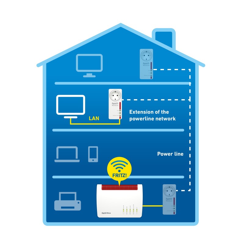 FRITZ!Powerline 1220E 1200 Mbit s Collegamento ethernet LAN Bianco 1 pz