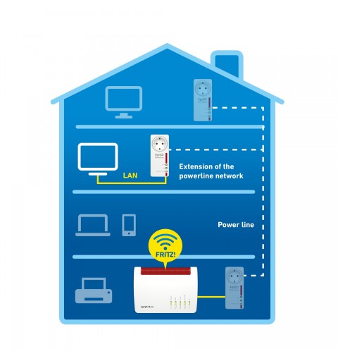 FRITZ!Powerline 1220E 1200 Mbit s Collegamento ethernet LAN Bianco 1 pz