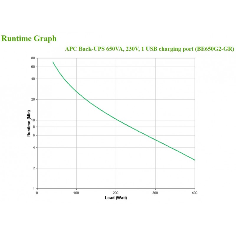 APC Back-UPS 650VA 230V 1 USB charging port - (Offline-) USV gruppo di continuità (UPS) Standby (Offline) 0,65 kVA 400 W 8