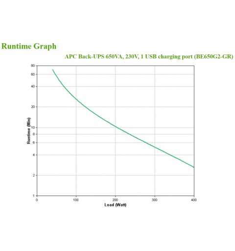 APC Back-UPS 650VA 230V 1 USB charging port - (Offline-) USV gruppo di continuità (UPS) Standby (Offline) 0,65 kVA 400 W 8