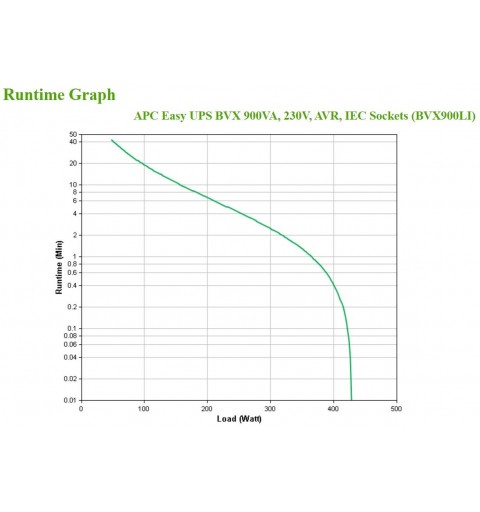 APC Easy UPS gruppo di continuità (UPS) A linea interattiva 0,9 kVA 480 W 4 presa(e) AC