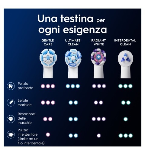 Oral-B Testine di Ricambio iO Gentle Care, testine rotonde originali, setole angolate per una rimozione più profonda della