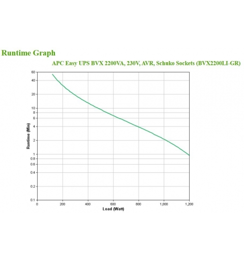 APC Easy UPS gruppo di continuità (UPS) A linea interattiva 2,2 kVA 1200 W 4 presa(e) AC